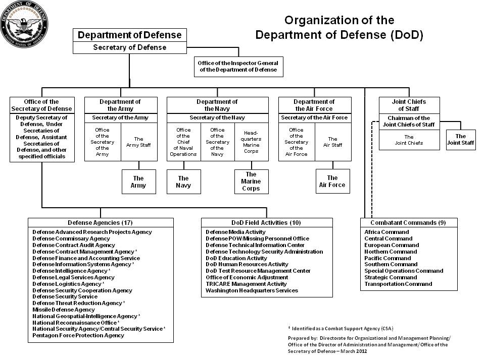 DoD Organization as of March 2012